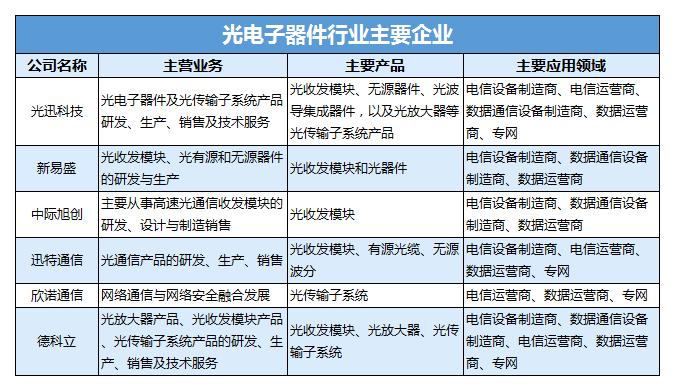 中國光電子器件行業(yè)重點(diǎn)企業(yè)分析