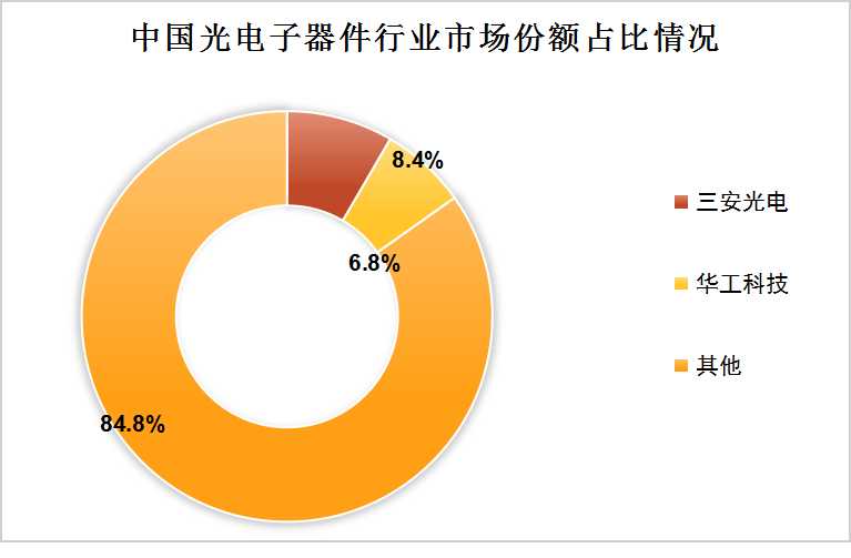 中國光電子器件行業(yè)競爭格局