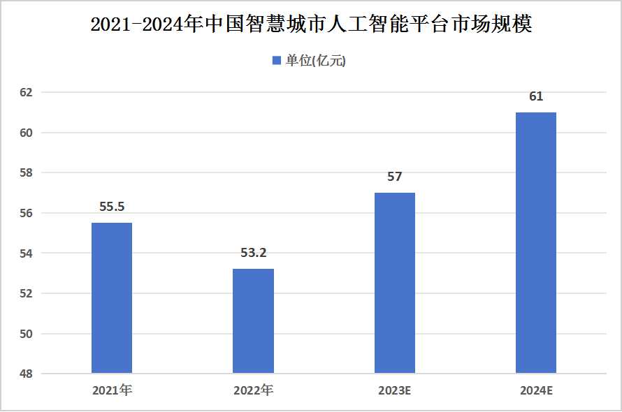 中國智慧城市人工智能平臺行業(yè)現狀