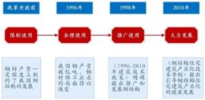 中國鋼結(jié)構(gòu)行業(yè)發(fā)展如何？