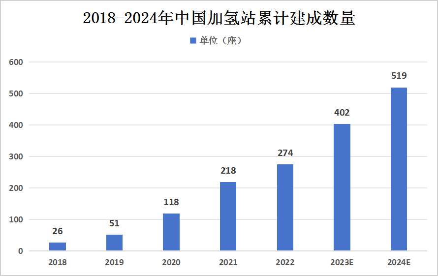 中國(guó)加氫站行業(yè)現(xiàn)狀及市場(chǎng)競(jìng)爭(zhēng)格局分析 我國(guó)加氫站市場(chǎng)集中度較高