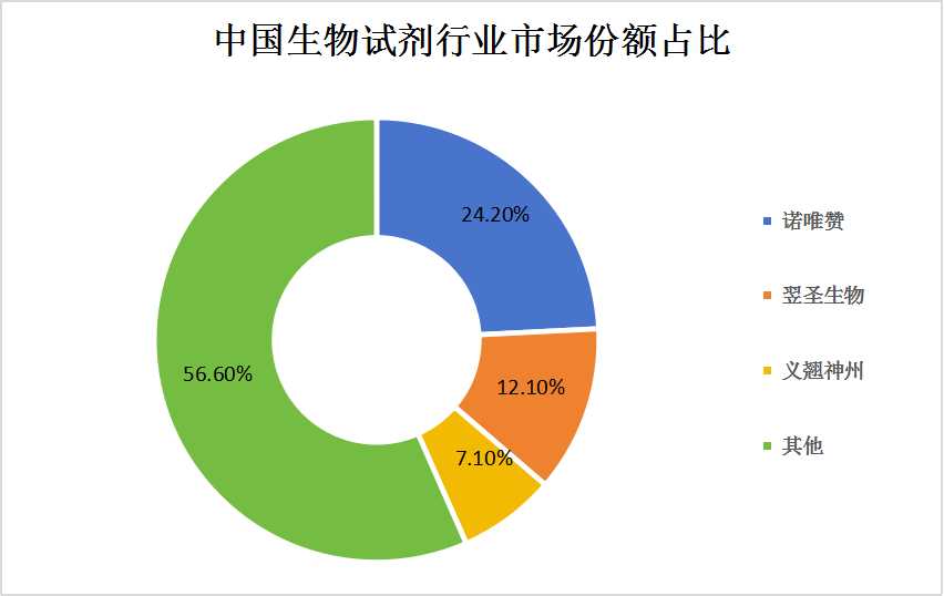 中國生物試劑市場競爭格局