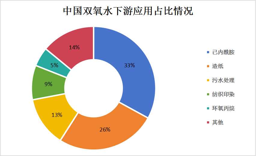雙氧水行業(yè)產(chǎn)業(yè)鏈結(jié)構(gòu)分析