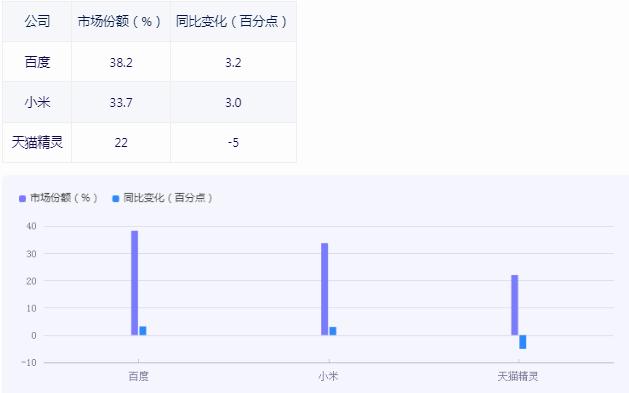 智能音箱行業(yè)前景怎樣?智能音箱行業(yè)市場機(jī)遇分析2024