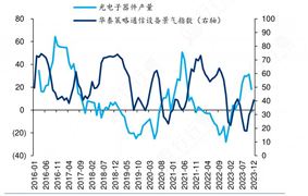 2024年中國光電子行業(yè)市場發(fā)展現(xiàn)狀及重點企業(yè)分析