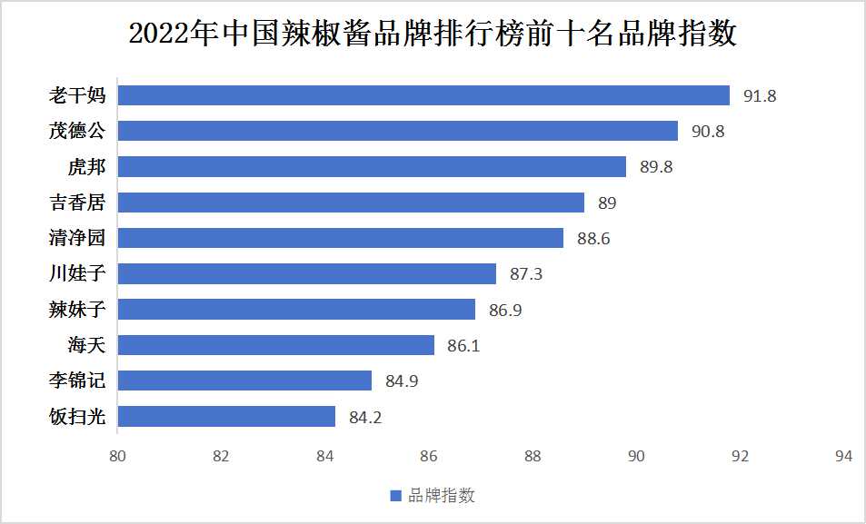 辣椒醬品牌排行榜前十名重點(diǎn)企業(yè)分析