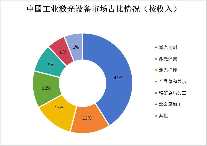 激光設備產(chǎn)業(yè)鏈下游應用細分市場分析