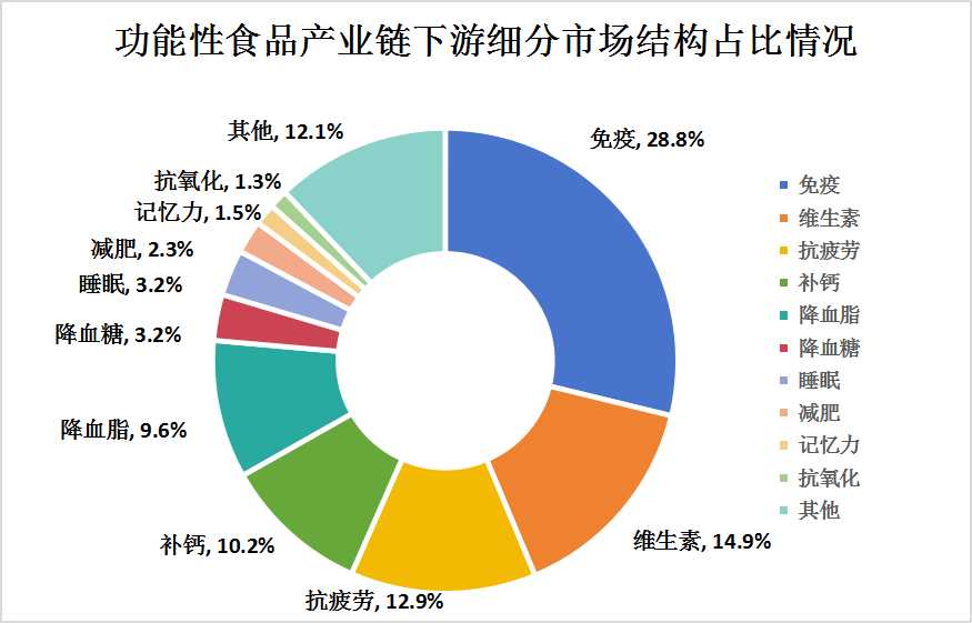 功能性食品產(chǎn)業(yè)鏈下游細(xì)分市場(chǎng)結(jié)構(gòu)占比分析