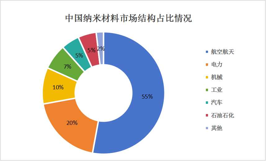 2024年中國高溫合金產(chǎn)業(yè)鏈上中下游結(jié)構(gòu)及下游細分市場結(jié)構(gòu)分析