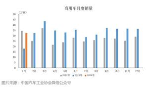 商用車行業(yè)未來發(fā)展趨勢及市場格局分析