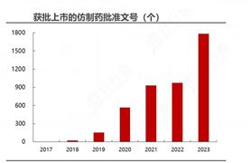 2024年中國仿制藥行業(yè)發(fā)展現(xiàn)狀及競爭格局分析