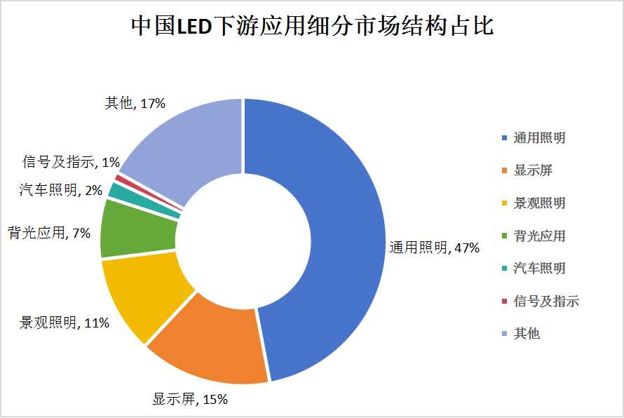 LED芯片產(chǎn)業(yè)鏈下游應(yīng)用細(xì)分市場研究