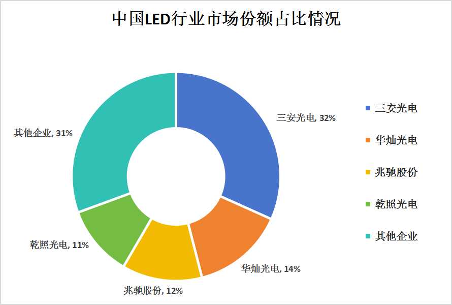LED芯片行業(yè)競(jìng)爭(zhēng)格局分析