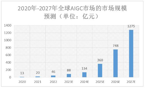 中國及全球人工智能生成內(nèi)容(AIGC)市場規(guī)模預(yù)測及產(chǎn)業(yè)鏈上中下游分析
