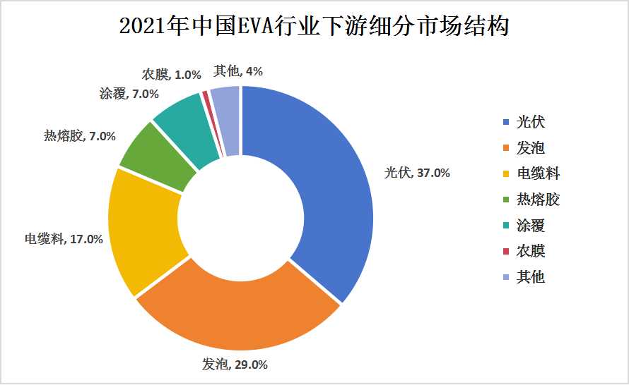 中國(guó)EVA行業(yè)產(chǎn)業(yè)鏈上下游結(jié)構(gòu)及下游細(xì)分市場(chǎng)深度分析
