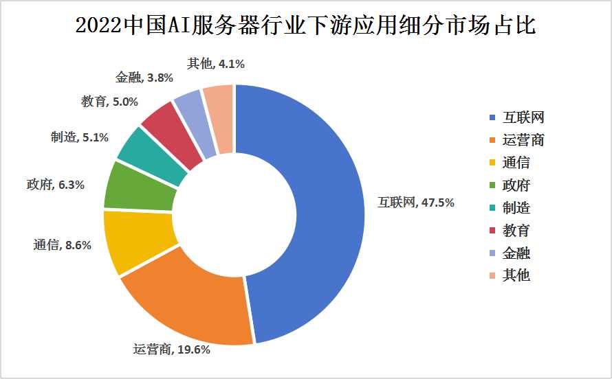 AI服務(wù)器行業(yè)下游應(yīng)用細(xì)分市場分析