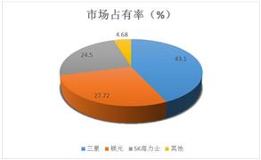 2024年半導(dǎo)體存儲器行業(yè)競爭格局、行業(yè)政策及市場規(guī)模預(yù)測