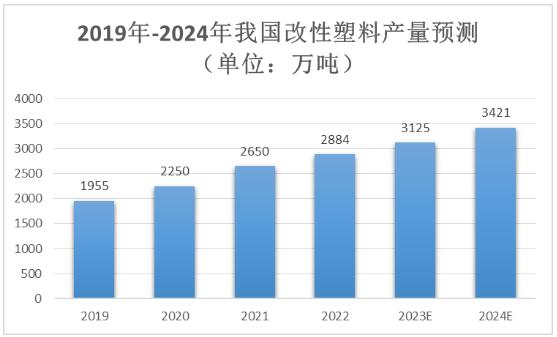 2024年改性塑料行業(yè)發(fā)展現(xiàn)狀、市場規(guī)模及產(chǎn)量趨勢預(yù)測