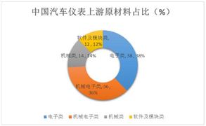 汽車儀表行業(yè)競(jìng)爭(zhēng)格局及未來發(fā)展趨勢(shì)分析