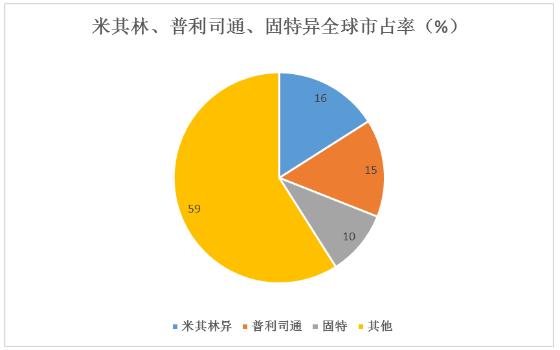 汽車輪胎行業(yè)主要企業(yè)、市場(chǎng)規(guī)模及未來(lái)發(fā)展趨勢(shì)分析
