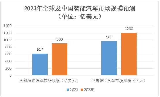 智能汽車(智能網(wǎng)聯(lián)汽車)市場(chǎng)規(guī)模及未來(lái)發(fā)展趨勢(shì)分析預(yù)測(cè)