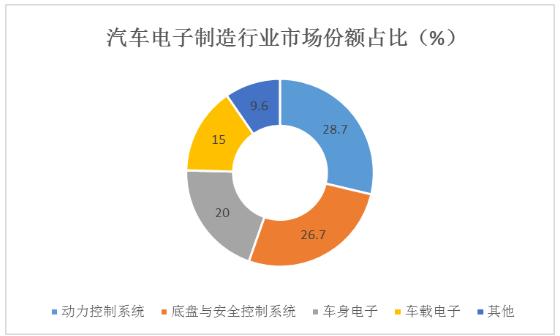 汽車電子制造行業(yè)主要技術(shù)及未來行業(yè)政策趨勢(shì)預(yù)測(cè)