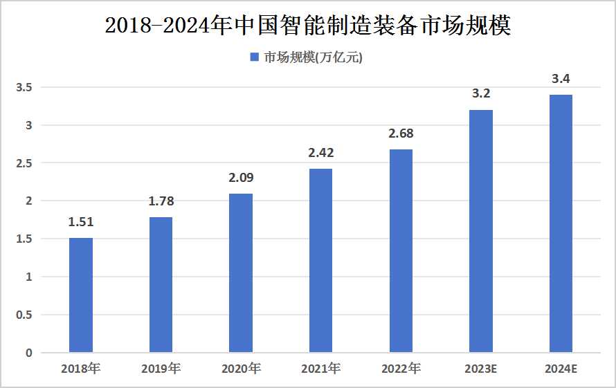 中國智能制造裝備?行業(yè)未來發(fā)展前景及趨勢預測