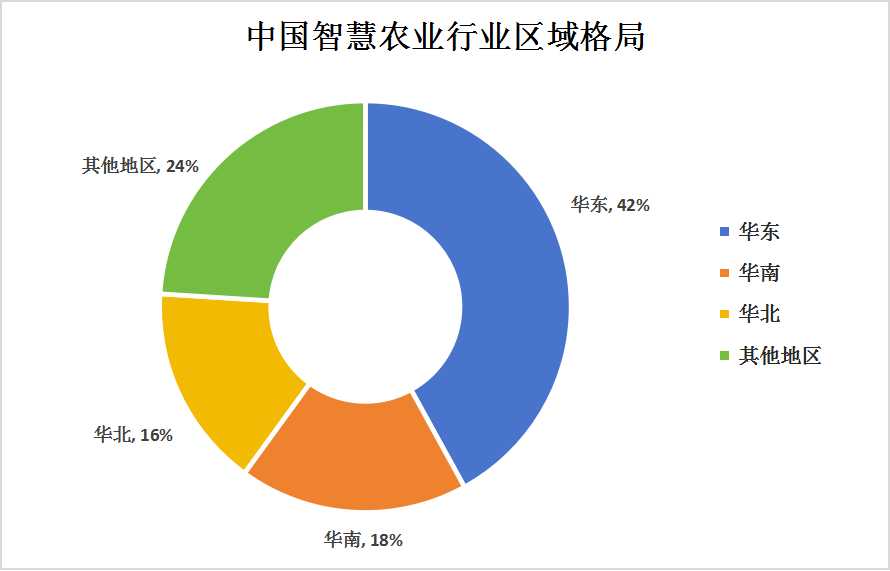 智慧農(nóng)業(yè)區(qū)域分布情況