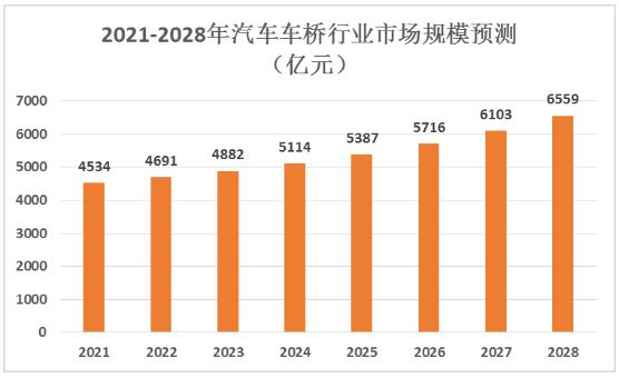 汽車車橋行業(yè)市場規(guī)模、發(fā)展趨勢(shì)及主要參與者分析