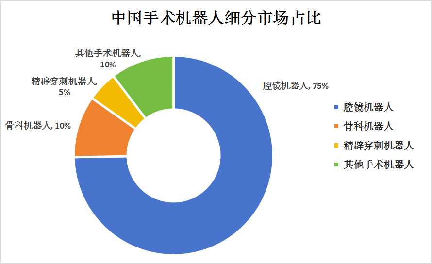 中國手術(shù)機器人產(chǎn)業(yè)鏈上中下游結(jié)構(gòu)及產(chǎn)業(yè)?細(xì)分市場占比分析