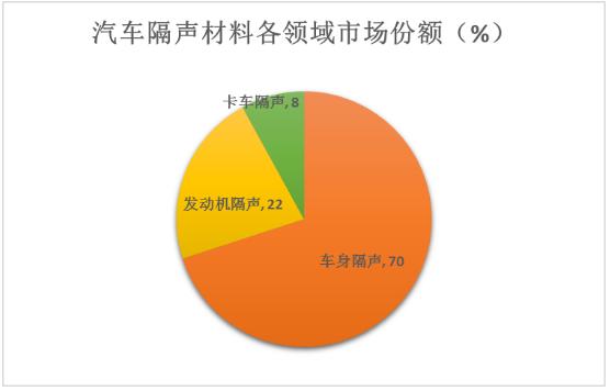 汽車隔音材料行業(yè)發(fā)展趨勢及國內汽車隔音材料品牌分析