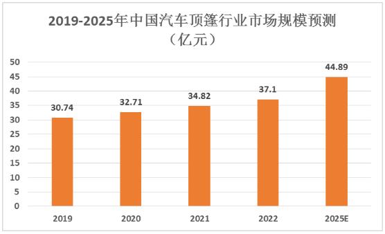汽車頂棚行業(yè)市場需求及未來發(fā)展趨勢分析