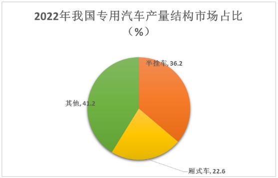 掛車行業(yè)發(fā)展趨勢、面臨的問題及對策分析