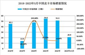 2024年中國皮卡行業(yè)發(fā)展現(xiàn)狀、未來發(fā)展前景趨勢及行業(yè)面臨的挑戰(zhàn)分析