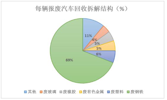 報(bào)廢汽車行業(yè)未來(lái)發(fā)展趨勢(shì)及報(bào)廢汽車回收拆解市場(chǎng)價(jià)值分析