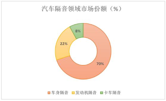 汽車用吸音棉材料對(duì)比分析及汽車吸音棉行業(yè)未來發(fā)展趨勢(shì)