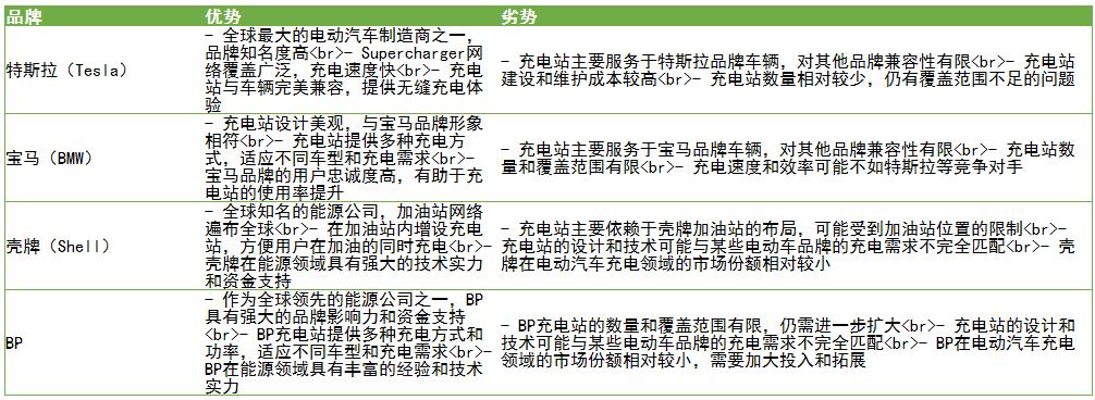 電動汽車充電站行業(yè)發(fā)展趨勢、盈利方式及品牌優(yōu)劣勢對比
