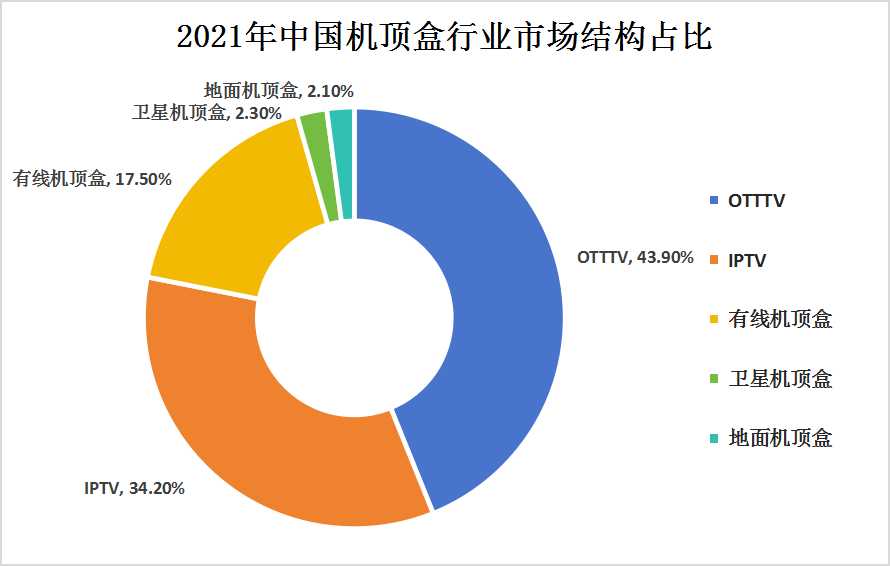 中國機頂盒行業(yè)產(chǎn)業(yè)鏈上中下游結(jié)構(gòu)及市場結(jié)構(gòu)占比格局分析