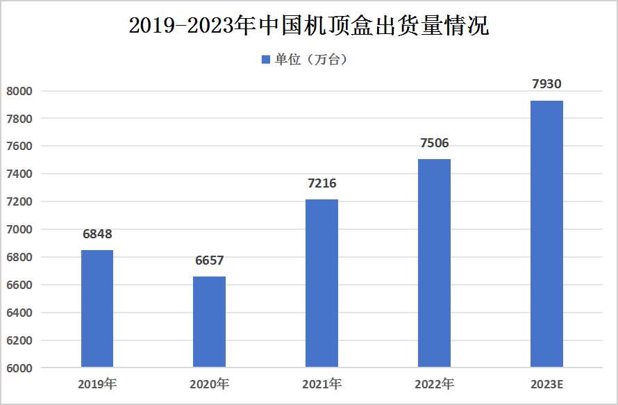 我國(guó)機(jī)頂盒行業(yè)供需情況分析