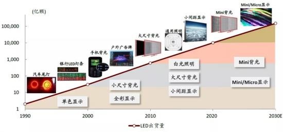 LED 顯示屏行業(yè)應用場景分析