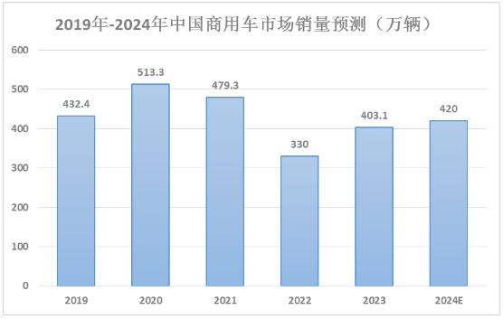 商用車(chē)行業(yè)市場(chǎng)銷(xiāo)量數(shù)據(jù)及發(fā)展趨勢(shì)預(yù)測(cè)分析