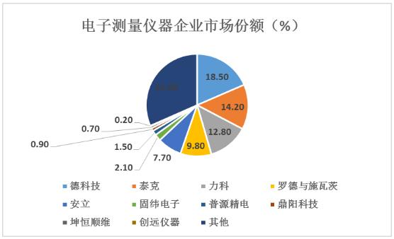 電子測(cè)量?jī)x器市場(chǎng)份額及未來發(fā)展趨勢(shì)