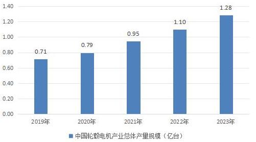 ?輪轂電機(jī)行業(yè)未來發(fā)展趨勢及產(chǎn)量情況分析
