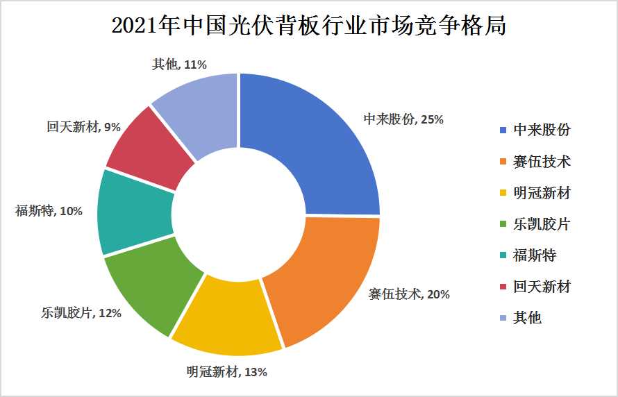2024年中國(guó)光伏背板行業(yè)市場(chǎng)競(jìng)爭(zhēng)格局及重點(diǎn)企業(yè)分析