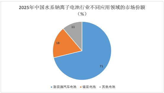 水系鈉離子電池行業(yè)未來發(fā)展趨勢及市場份額分析