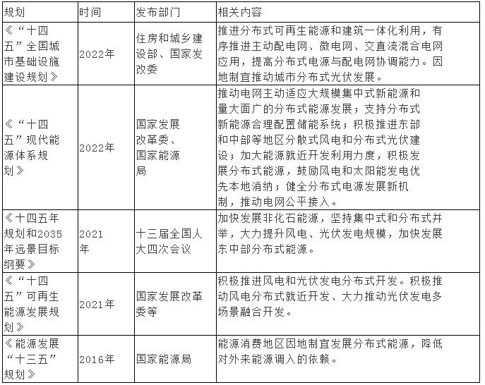 中國分布式能源行業(yè)市場規(guī)模及行業(yè)政策規(guī)劃分析