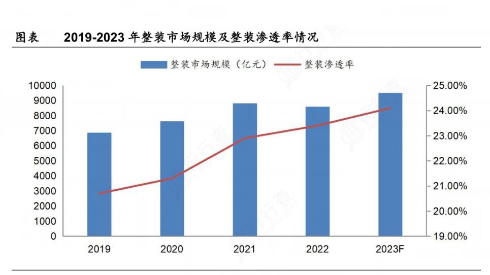 2024年中國整裝行業(yè)市場發(fā)展現(xiàn)狀及重點(diǎn)企業(yè)