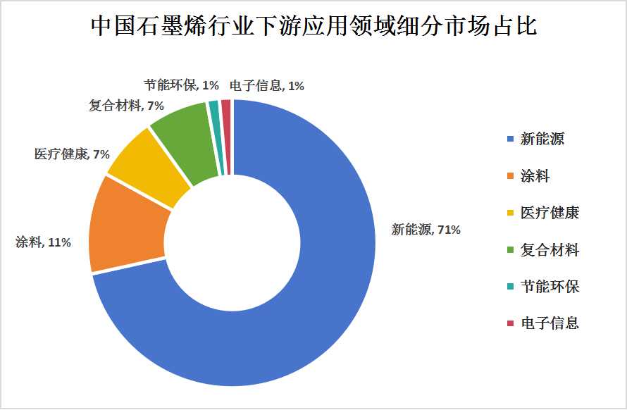 中國(guó)石墨烯產(chǎn)業(yè)鏈上中下游結(jié)構(gòu)及下游應(yīng)用細(xì)分市場(chǎng)分析