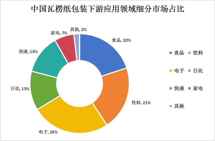 瓦楞紙箱包裝產(chǎn)業(yè)鏈上中下游結(jié)構(gòu)及下游細分市場分析