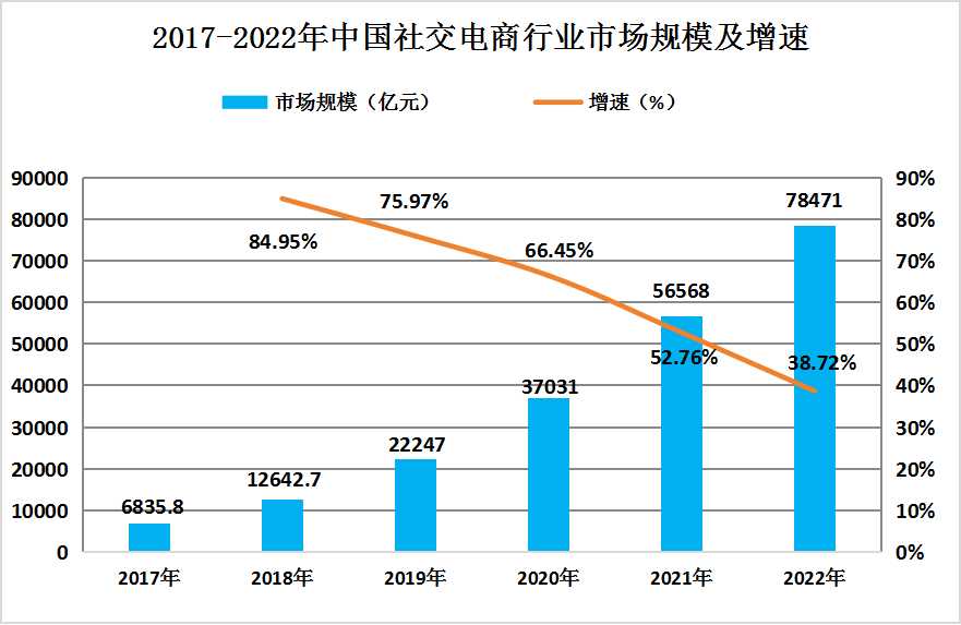 社交電商行業(yè)市場(chǎng)規(guī)模分析